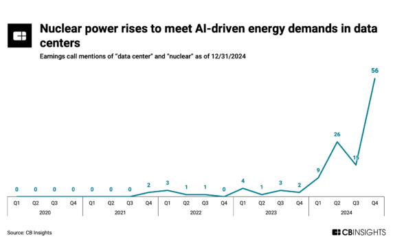 Data centers are reshaping nuclear development, driving billions in new power infrastructure investment