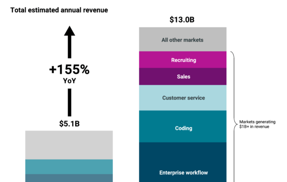 Enterprise AI agents & copilots: Our growth projections for the $5B+ market