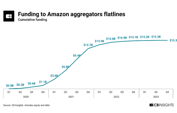 Behind the decline of a $10B Amazon aggregator