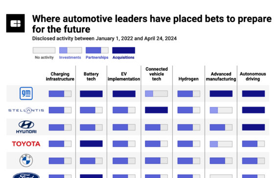 Analyzing 15 automotive leaders’ tech priorities: Here’s where incumbents are buying, investing, and partnering