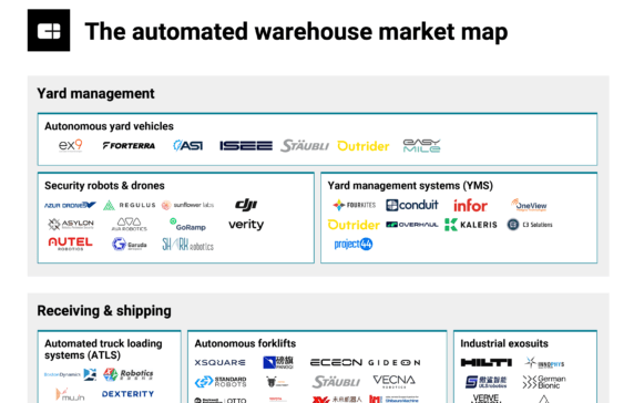 The automated warehouse market map