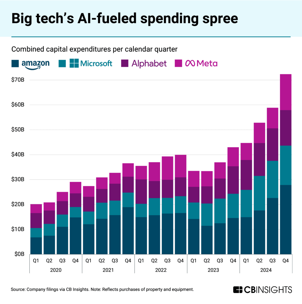 Stacked bar chart showing "Big tech's AI-fueled spending spree" with combined capital expenditures per quarter for Amazon, Microsoft, Alphabet, and Meta from 2020-2024. The chart shows dramatic growth in spending, reaching approximately $72B in Q4 2024, more than triple the ~$20B quarterly spending in early 2020.