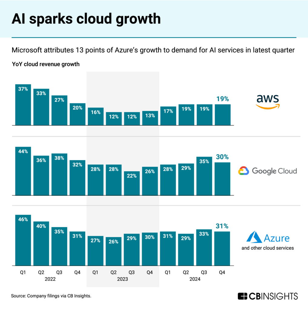 Bar charts showing year-over-year cloud revenue growth for AWS, Google Cloud, and Azure from 2022-2024. The headline notes "Microsoft attributes 13 points of Azure's growth to demand for AI services in latest quarter." Azure shows 31% growth in Q4 2024, Google Cloud 30%, and AWS 19%.