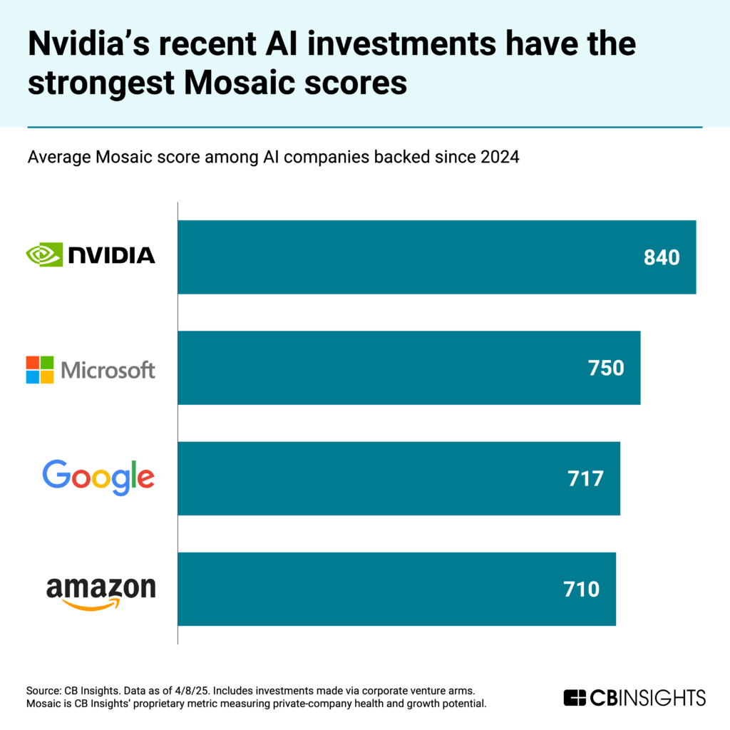 Horizontal bar chart showing "Nvidia's recent AI investments have the strongest Mosaic scores" comparing average Mosaic scores (CB Insights' metric for company health and growth potential) for AI companies backed since 2024. Nvidia leads with 840, followed by Microsoft (750), Google (717), and Amazon (710).