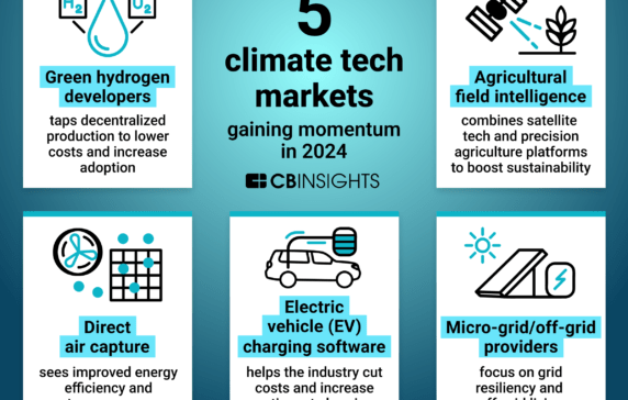 5 climate tech markets gaining momentum in 2024