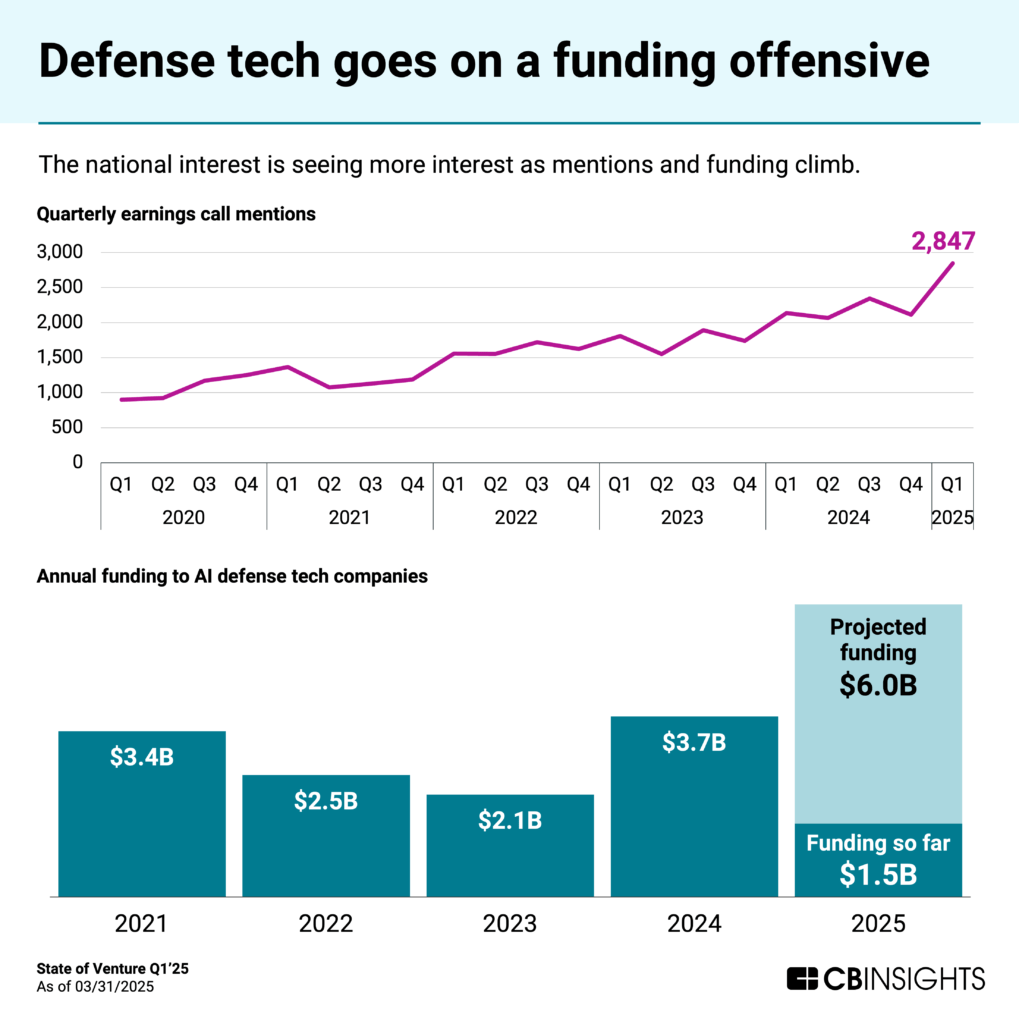 Two-part chart titled "Defense tech goes on a funding offensive" showing growing interest in defense technology. The top line graph displays quarterly earnings call mentions rising from around 900 in Q1 2020 to 2,847 in Q1 2025, with consistent growth throughout this period. The bottom bar chart shows annual funding to AI defense tech companies: $3.4B (2021), $2.5B (2022), $2.1B (2023), $3.7B (2024), and $1.5B funding so far in 2025 with projected funding of $6.0B for the full year.