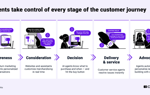 The future of the customer journey: AI agents take control of the buying process