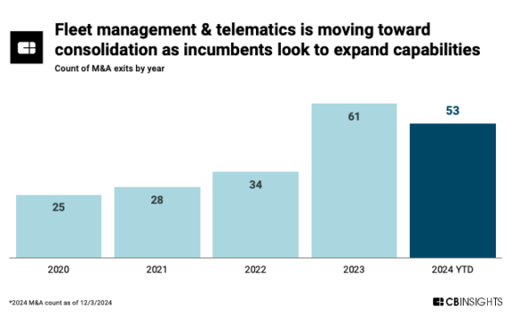 Why fleet management leaders are racing to acquire next-gen telematics capabilities — and which M&A targets could be next