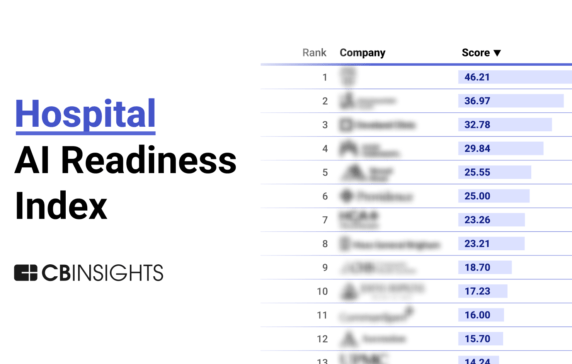 Which hospitals have the most AI innovation? Our AI Readiness Index shows Mayo Clinic is leading the pack