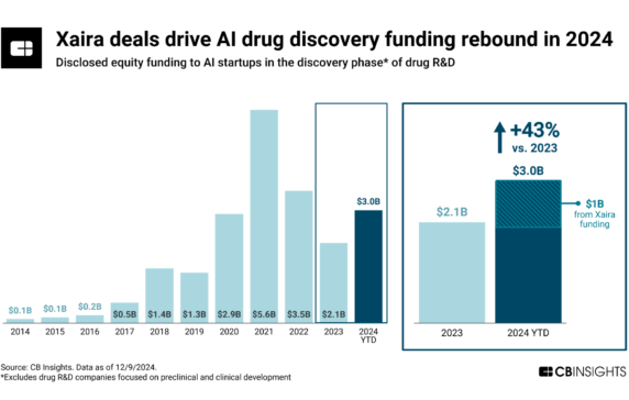 Inside the AI drug discovery arms race: Record M&A activity, a biologics funding spree, and more