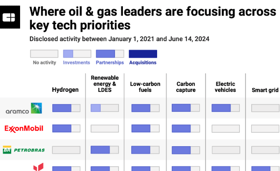 Analyzing 15 oil & gas leaders’ tech priorities: Here’s where incumbents are buying, investing, and partnering