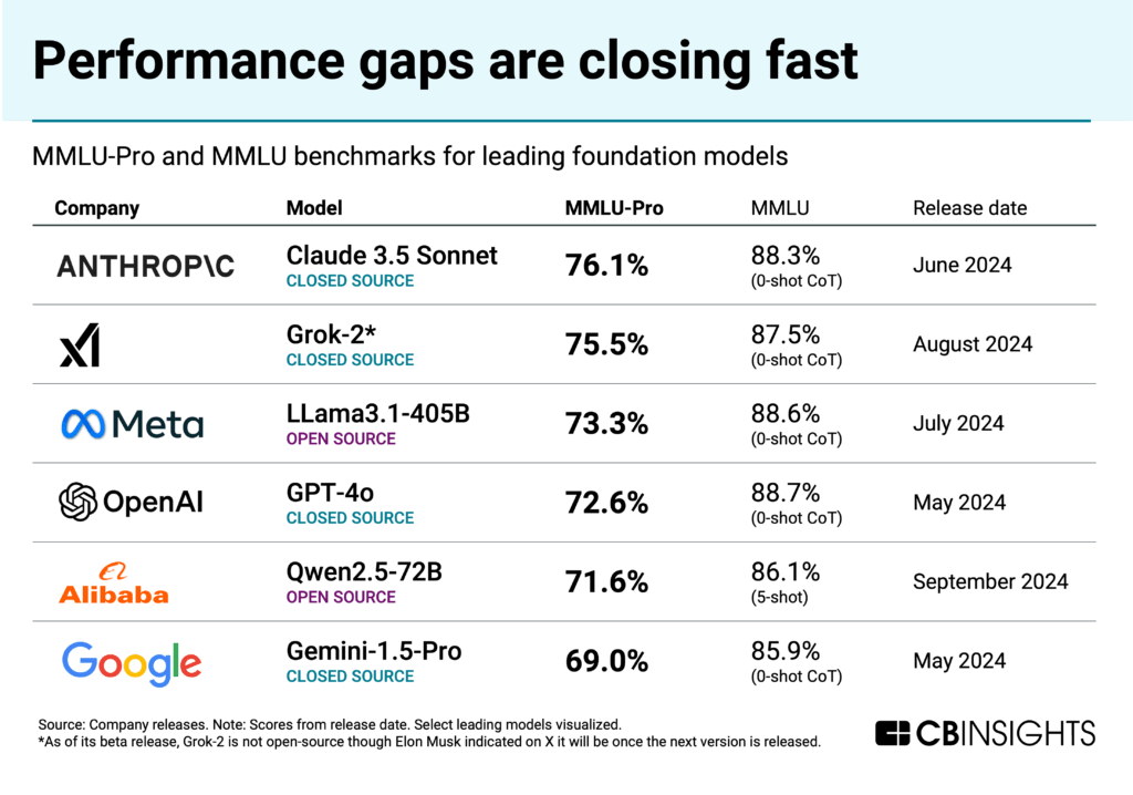 Leaderboard highlighting leading foundation models according to MMLU-Pro and MMLU benchmarks