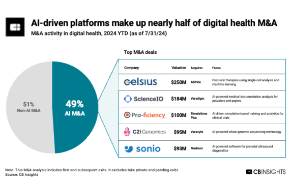 Digital Health M&A: Every second acquisition in 2024 has been an AI company