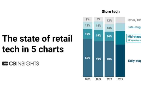 Retail tech in 5 charts: 2023