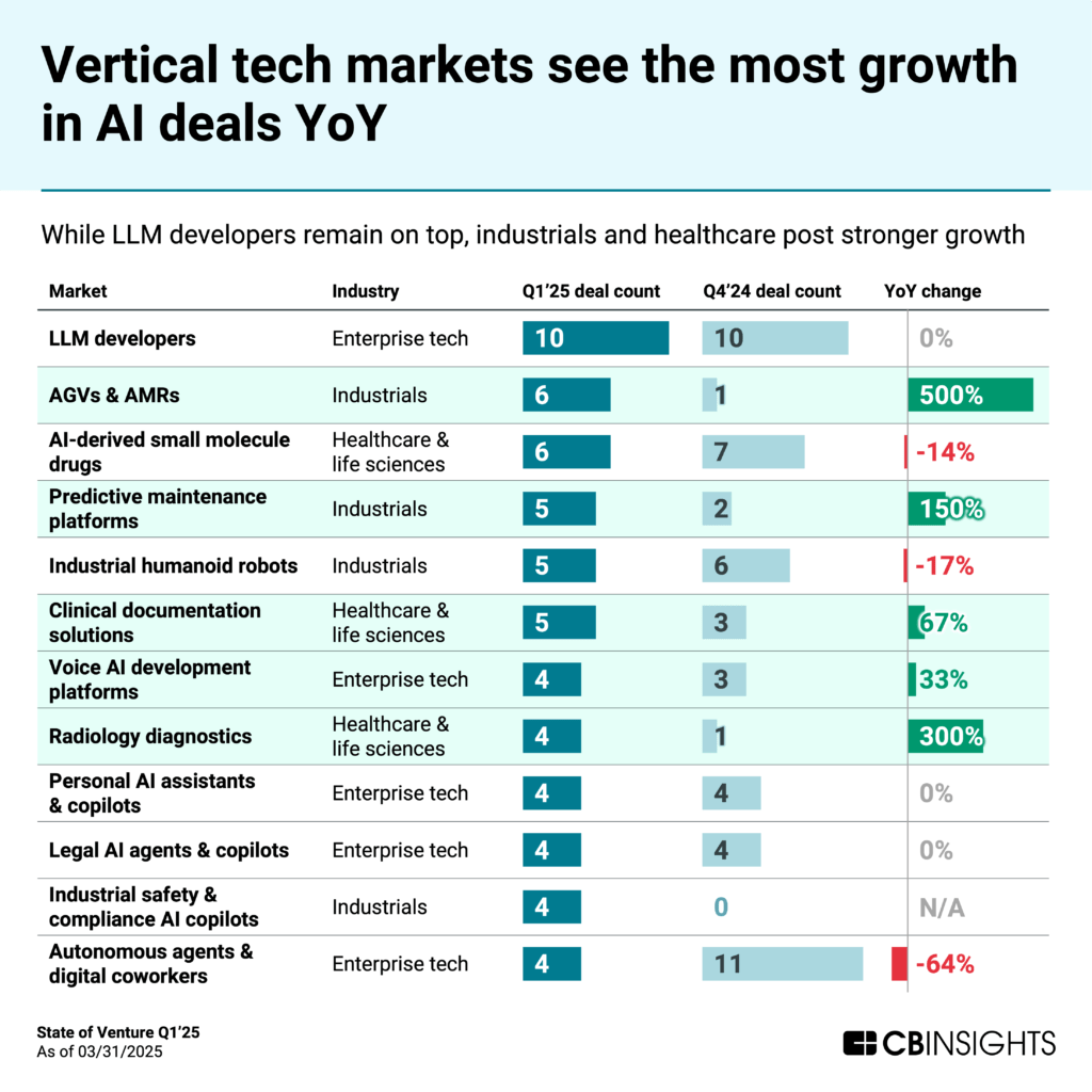 Table titled "Vertical tech markets see the most growth in AI deals YoY" comparing Q1'25 to Q4'24 deal counts across industries. Significant growth areas include AGVs & AMRs in industrials (500% increase), radiology diagnostics (300%), predictive maintenance platforms (150%), and clinical documentation solutions (67%). The data shows LLM developers remain leaders while industrial AI applications are growing fastest