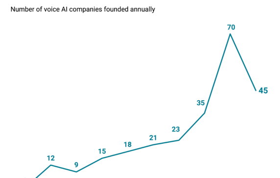 Voice AI’s sweet spot: ordering fries with that