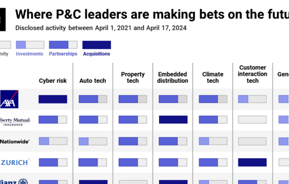 Analyzing 15 P&C insurance leaders’ tech priorities: Here’s where incumbents are buying, investing, and partnering